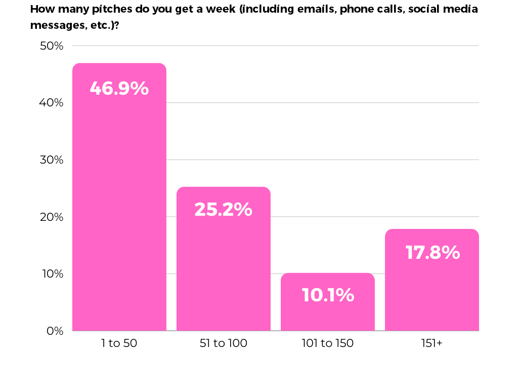 Cision 2021 State of the Media - How many pitches do you get in a week? infographic