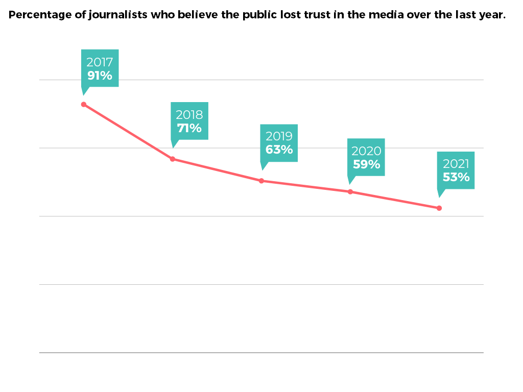 Cision 2021 State of the Media -"Percentage of journalists who believe the public lost trust in the media over the last year." infographic