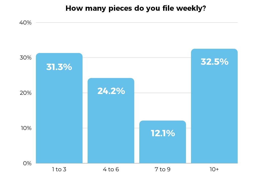 Cision State of the Media - How many pieces do you file weekly? infographic