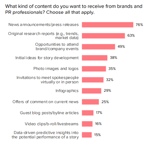 Cision 2022 State of the Media - Content Journalists Want chart