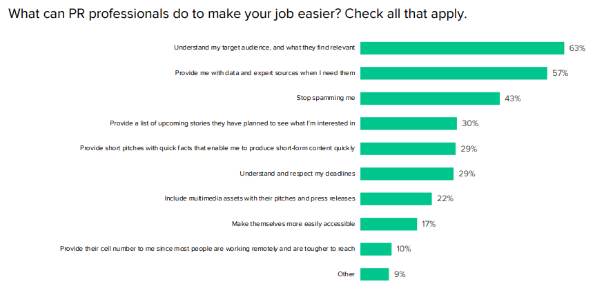 Cision 2022 State of the Media - How to Make Journalists' Lives Easier chart