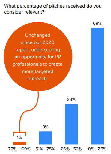 Cision 2022 State of the Media - Pitch Relevance chart