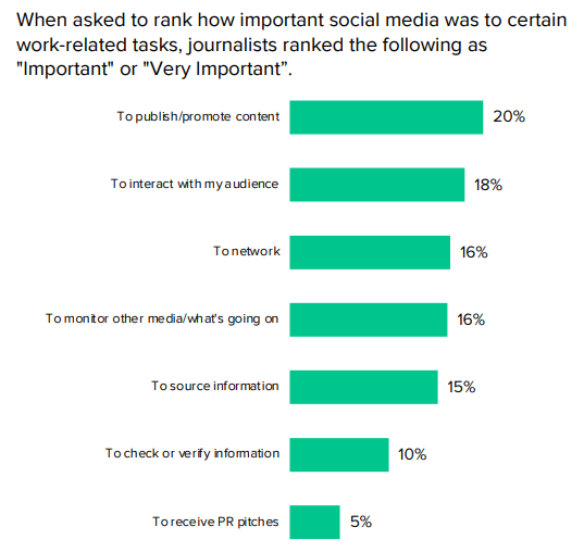 Cision 2022 State of the Media - How Journalists use Social Media chart