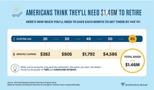 Northwestern Mutual's 2024 Planning & Progress Study infographic