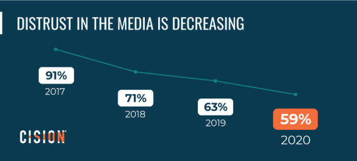 Cision State of the Media 2020 - Distrust in the Media graphic