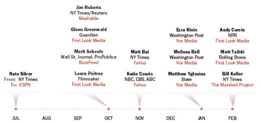 Pew Research Center’s Annual State of the News Media shows the trend of major media veterans moving to native digital outlets