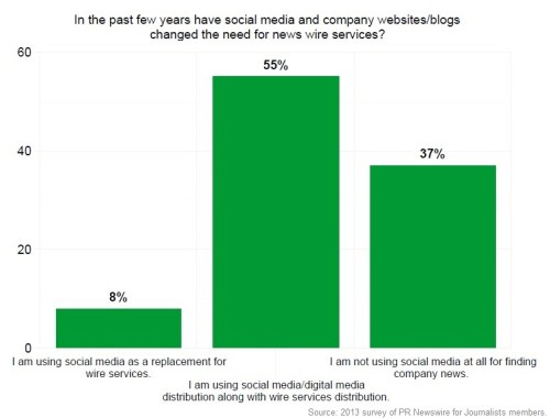 PRNJ survey - social media for co news