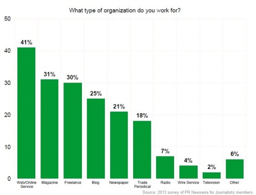 PRNJ survey - types of organizations